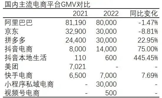 襄陽(yáng)軟件開(kāi)發(fā)2022年中國(guó)前10電商GMV總結(jié)