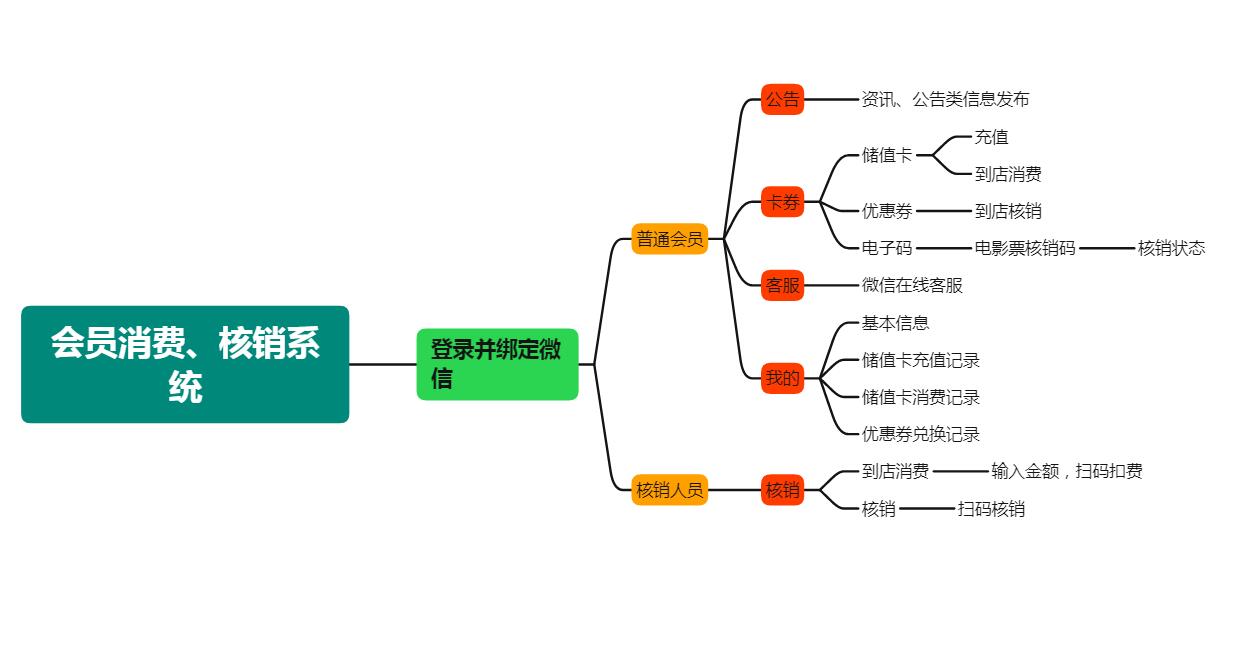會員消費、核銷系統(tǒng)流程圖